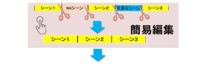 簡易編集